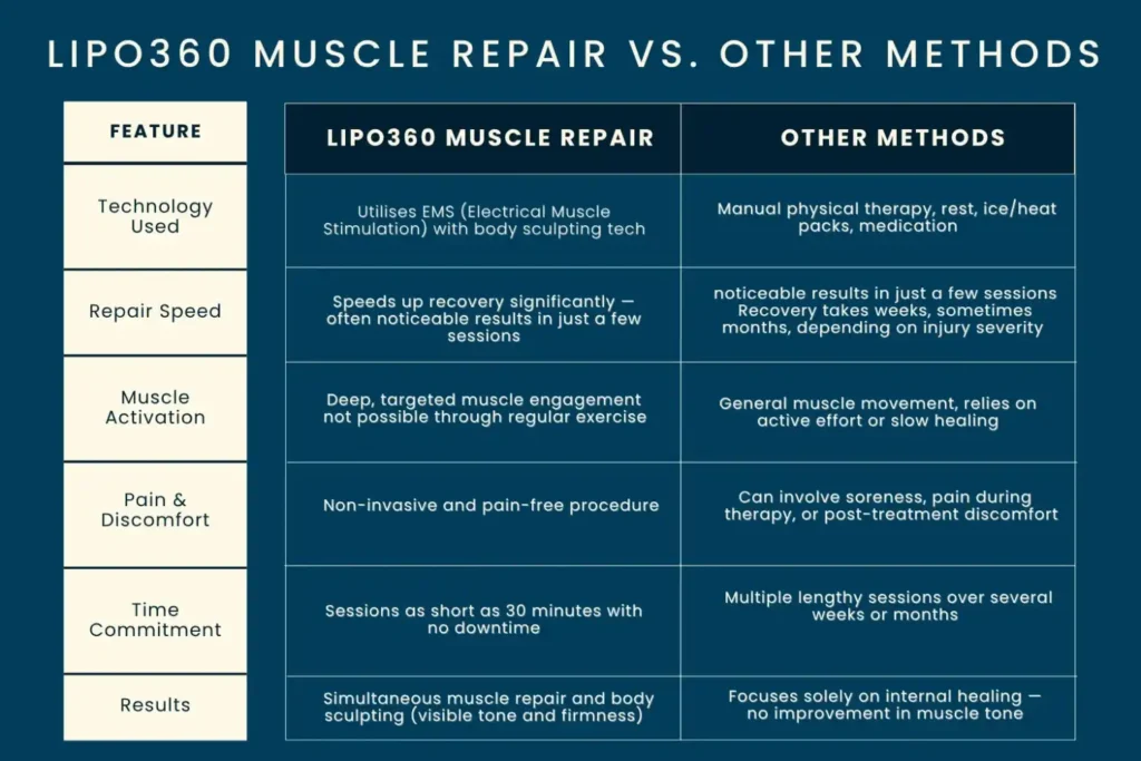 Revolutionising Muscle Repair: The Power of LIPO360 Body Sculpt Post-Injury 6 Key differences between LIPO360 Muscle Repair Birmingham and other Muscle Repair Methods including features